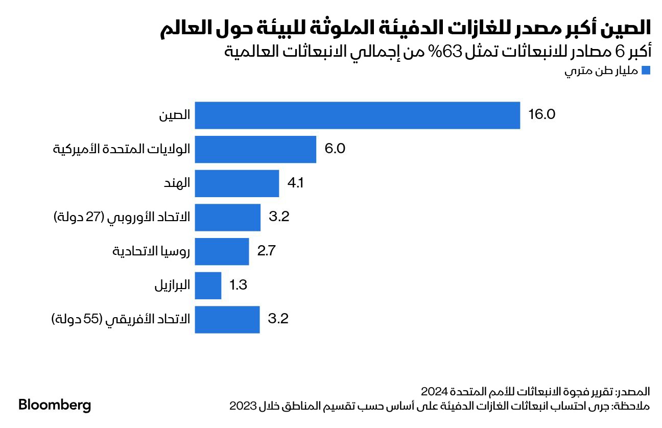 تعتبر الصين أكبر مصدر في العالم للملوثات الهوائية التي يركز مؤتمر 