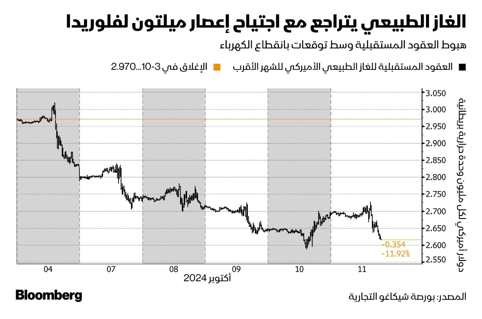 تراجع العقود المستقبلية للغاز الطبيعي الأميركي بنسبة 8%