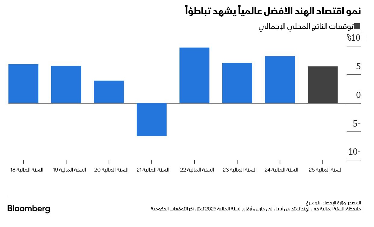 الحكومة الهندية تخفض توقعاتها لنمو اقتصادها للسنة المالية 2025