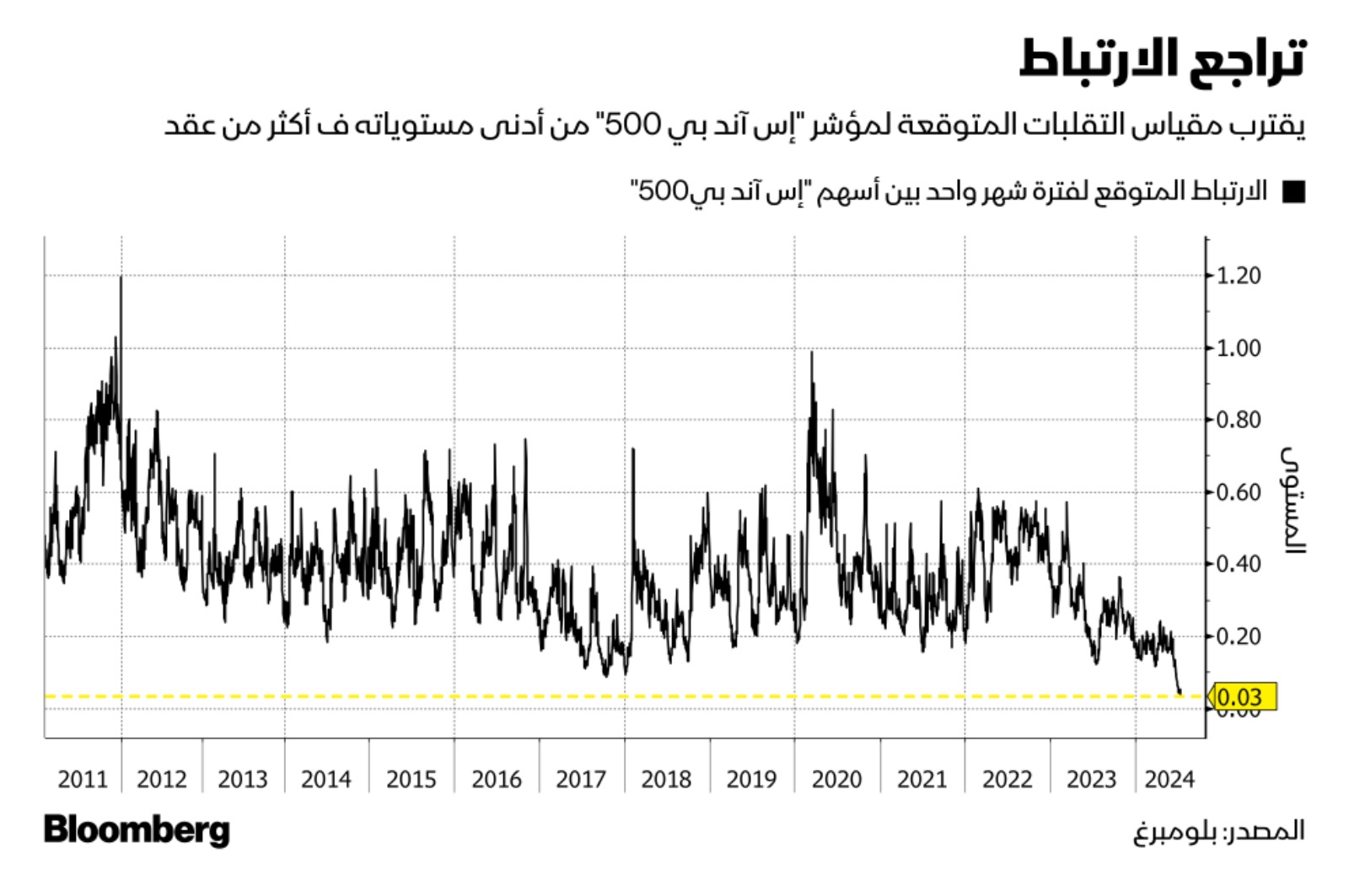 الارتباط المتوقع بين أسهم 