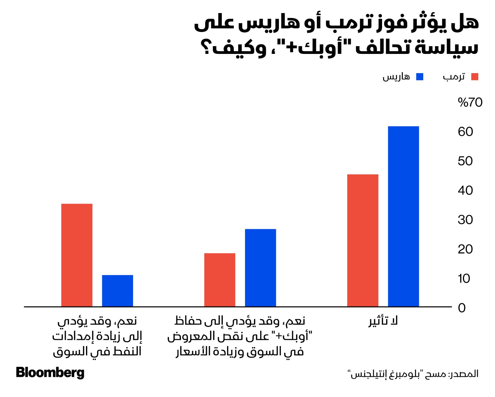 لا يتوقع 62% من الأشخاص حدوث أي تغيير مفاجئ في سياسة 