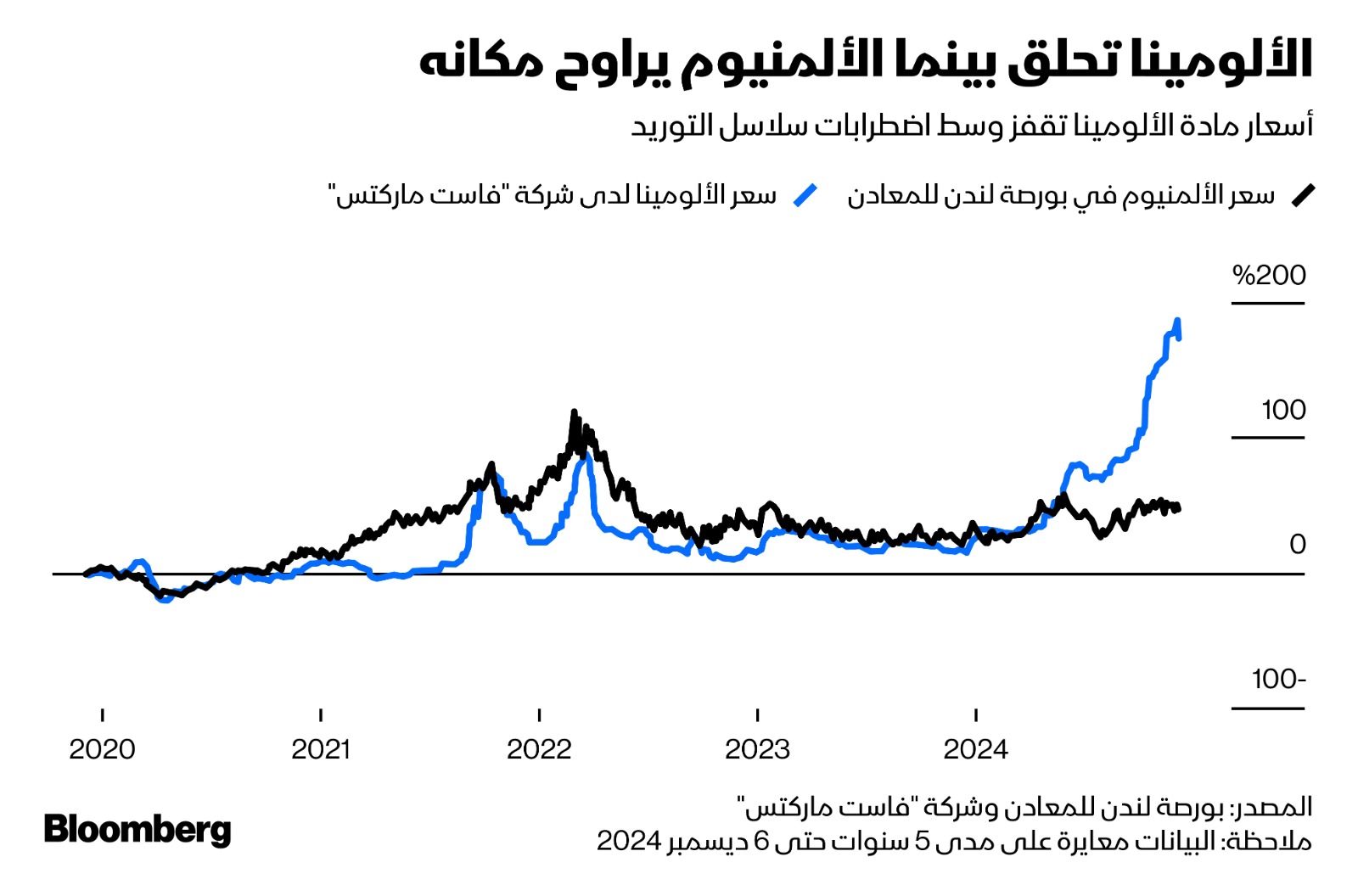 ارتفعت أسعار الألومينا بأكثر من الضعف خلال العام الحالي