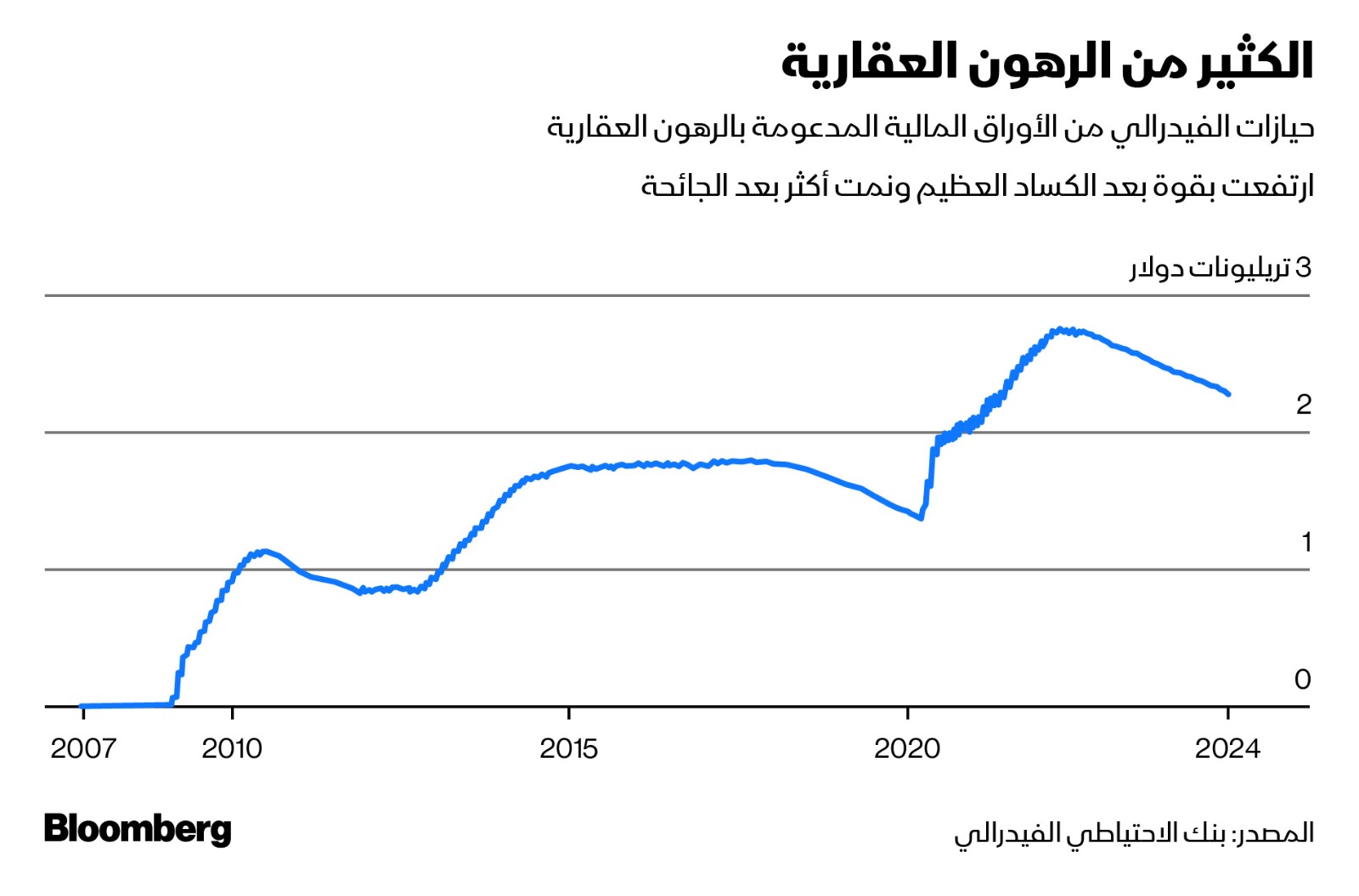 واصل الفيدرالي شراء الأوراق المالية المدعومة بالرهن العقاري، ولم يتوقف عن الشراء قبل يونيو 2022