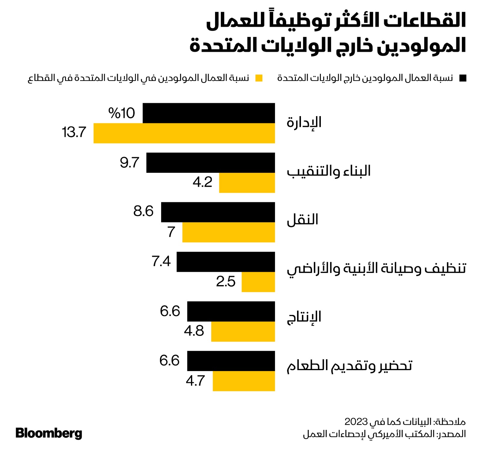 القطاعات الأكثر توظيفاً للعمالة الوافدة إلى الولايات المتحدة