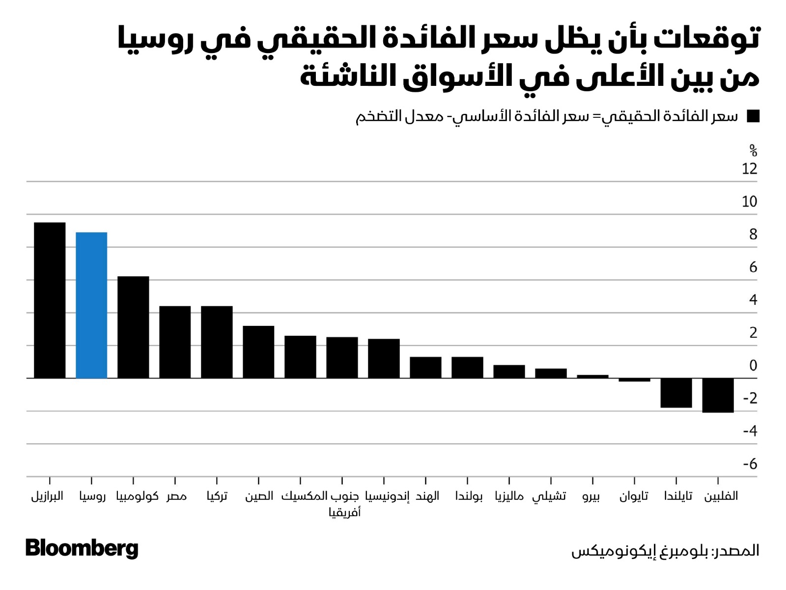 توقعات ببقاء أسعار الفائدة الحقيقية في روسيا من بين الأعلى في الأسواق الناشئة - بلومبرغ