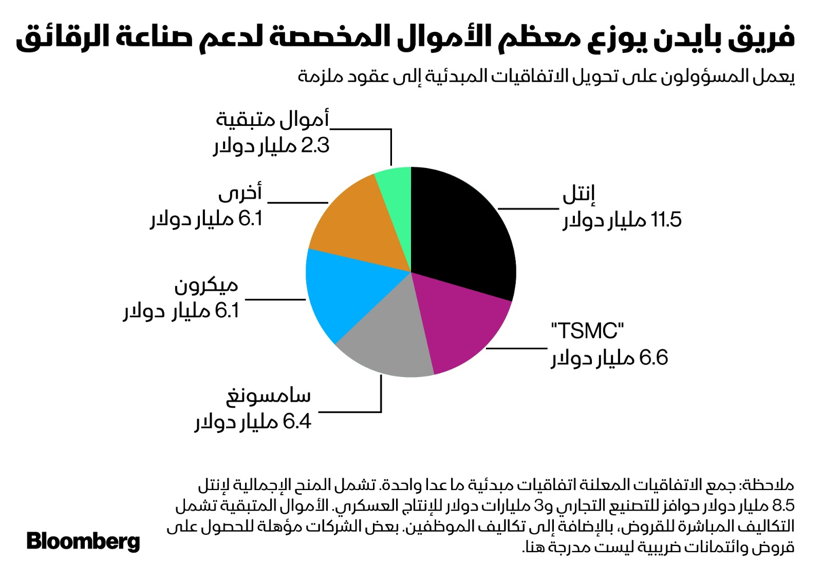 كيف وزّع فريق بايدن الأموال المخصصة لصناعة الرقائق