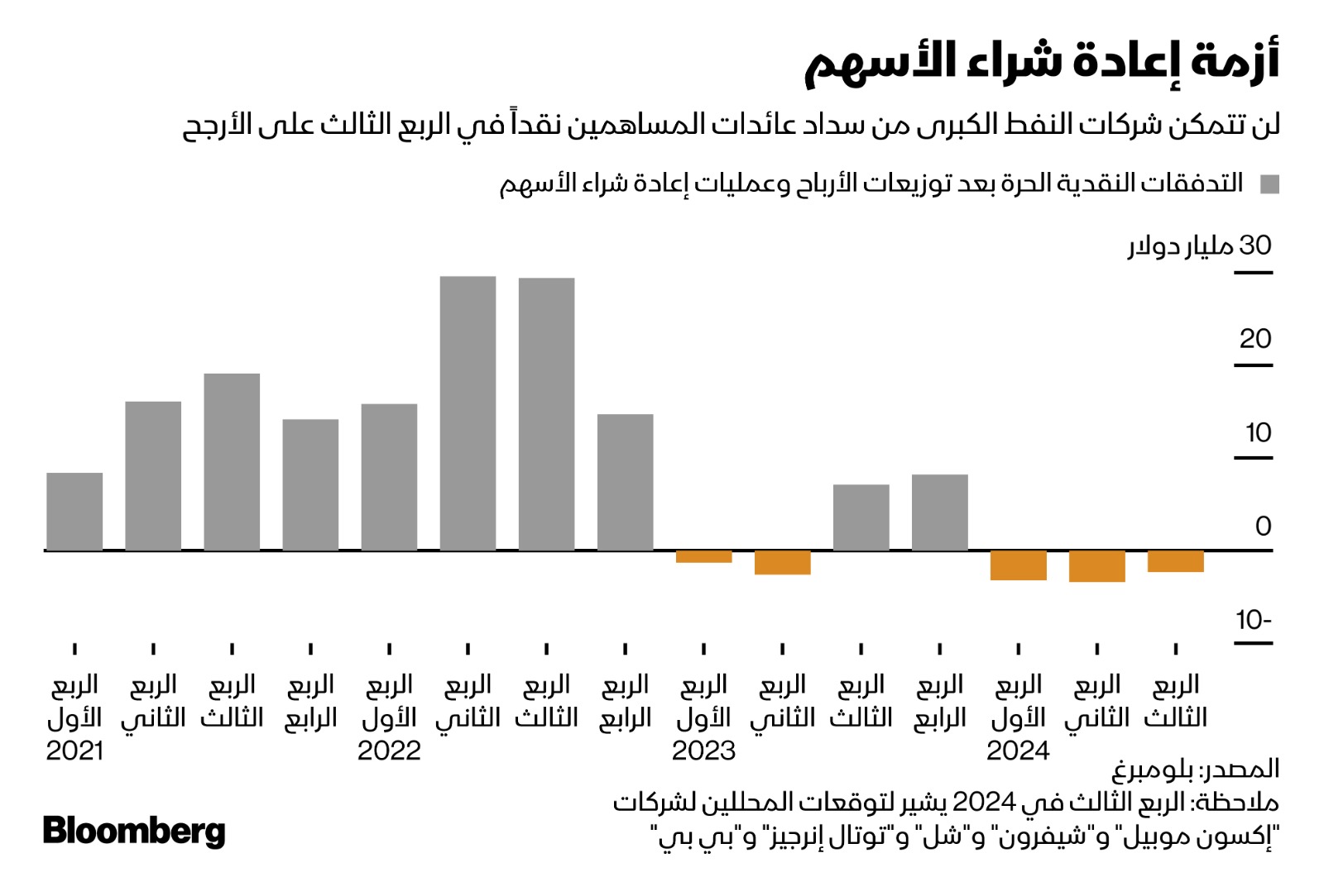 تراجع التدفقات النقدية الحرة لن يمكن شركات النفط الكبرى، باستثناء 