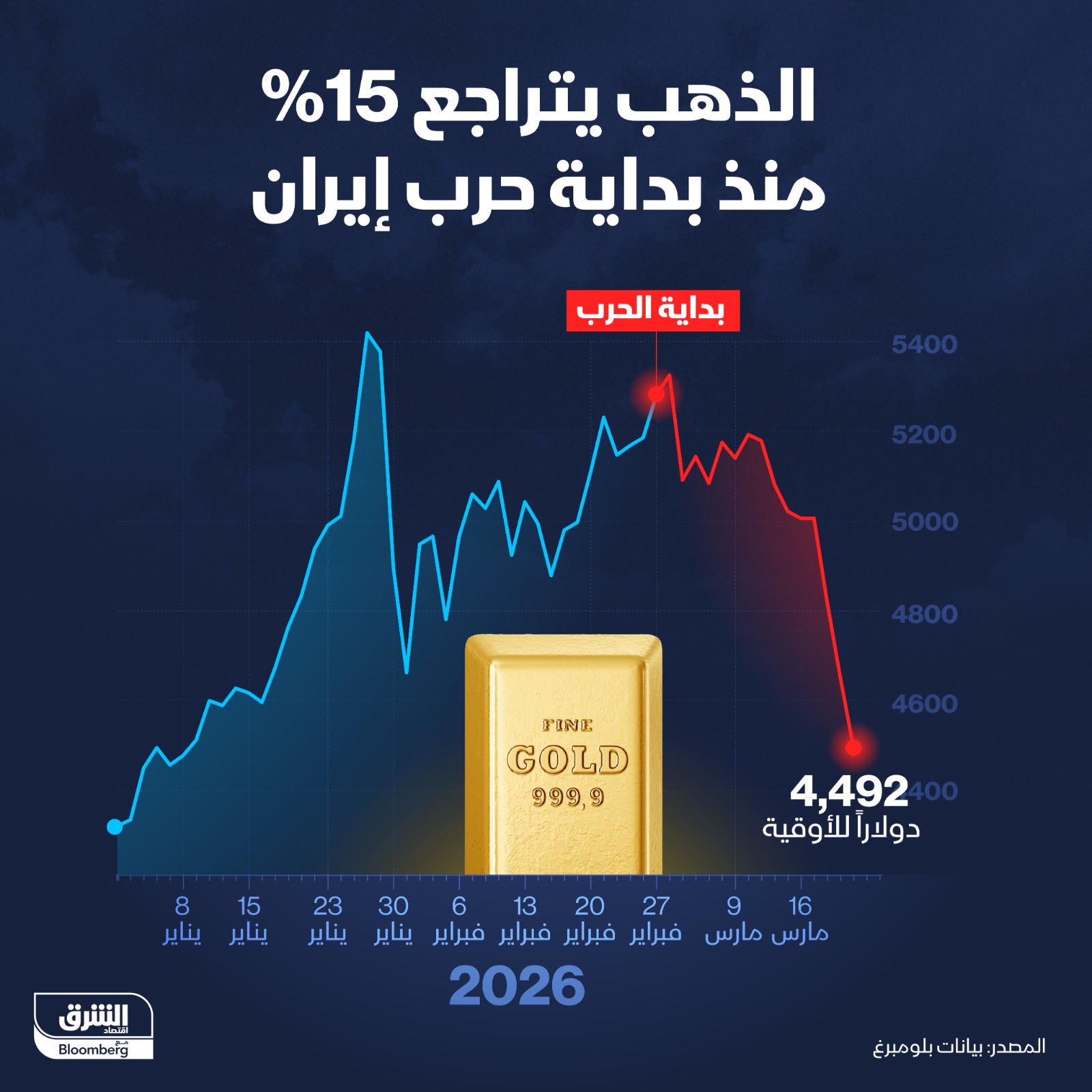 رغم ارتفاع المخاطر وسط حرب إيران، لم يُقبل المستثمرون على الذهب كملاذ آمن وإنما تخلصوا منه لتوفير السيولة - الشرق