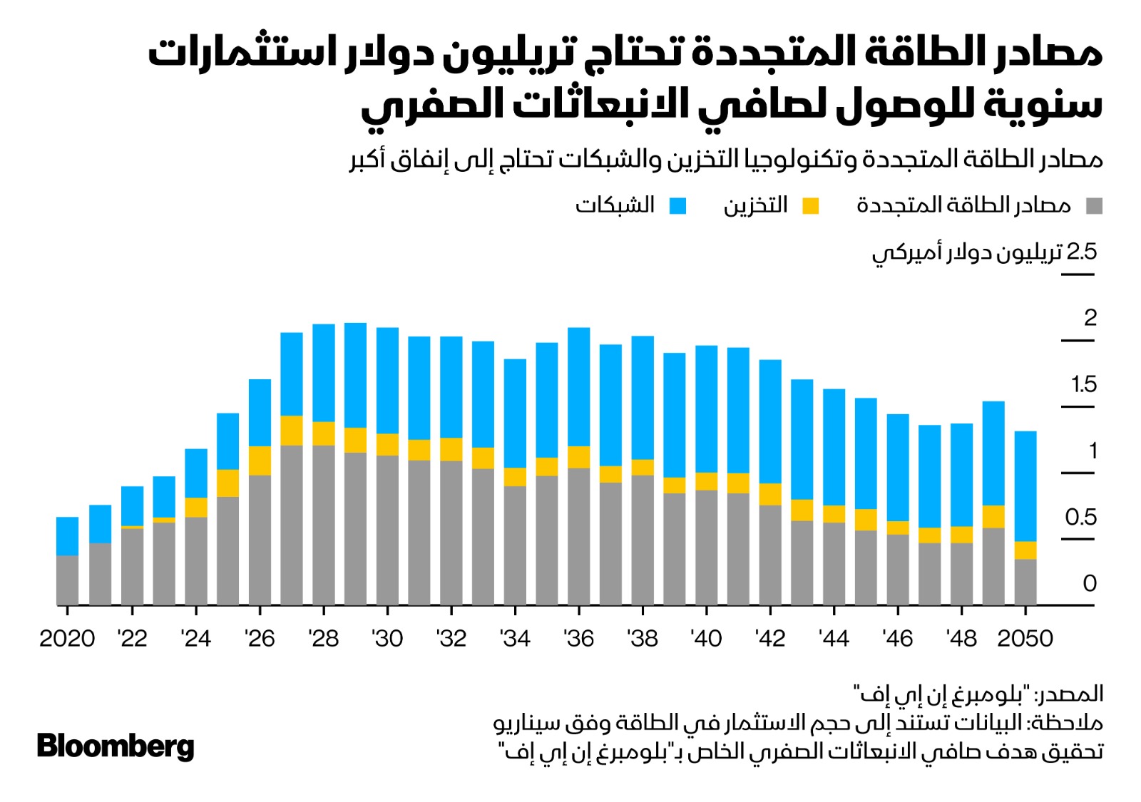 تريليون دولار استثمارات ملحة بمشاريع الطاقة المتجددة لتحقيق صفر انبعاثات كربونية