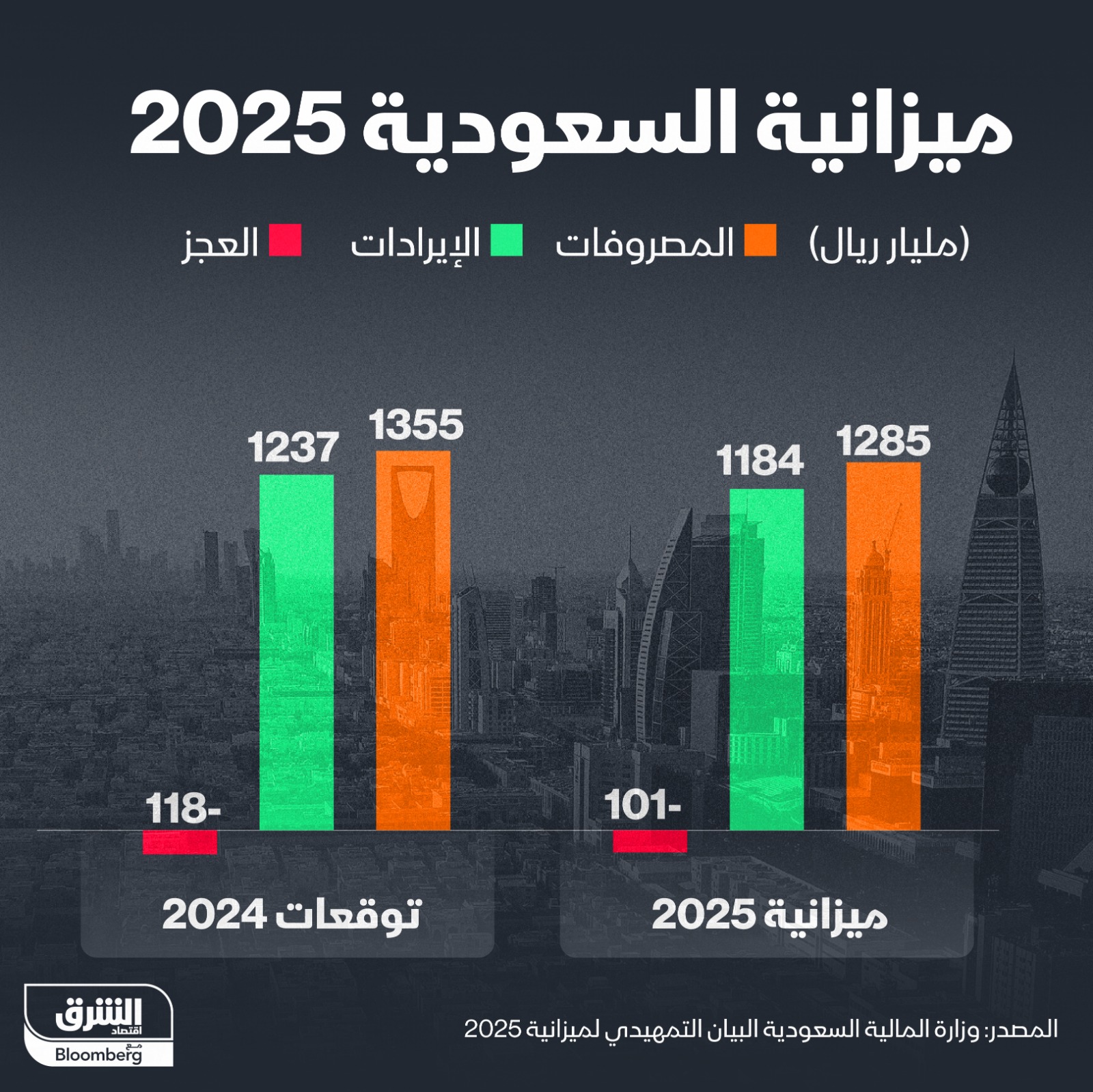 ميزانية السعودية 2025