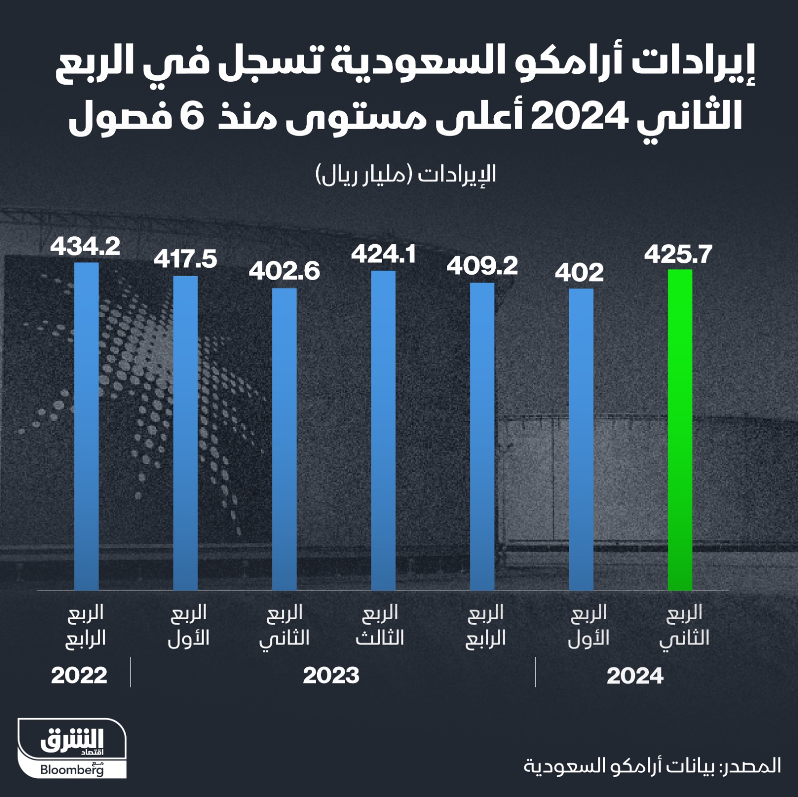 إيرادات أرامكو الربع الثاني 2024 - إنفوغراف