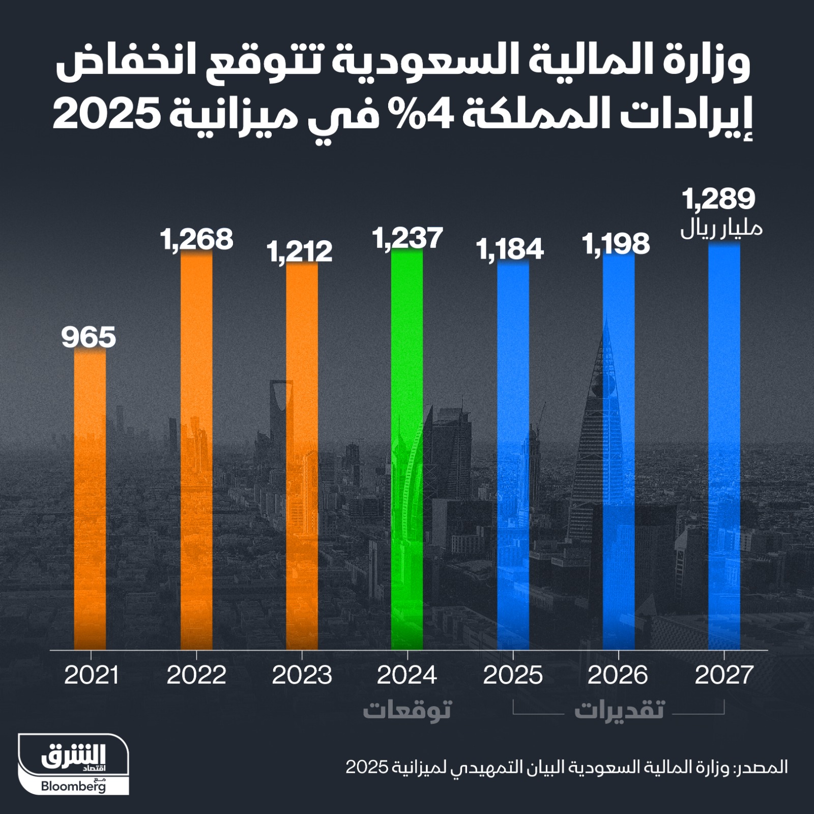 انخفاض متوقع لإيردات السعودية في 2025