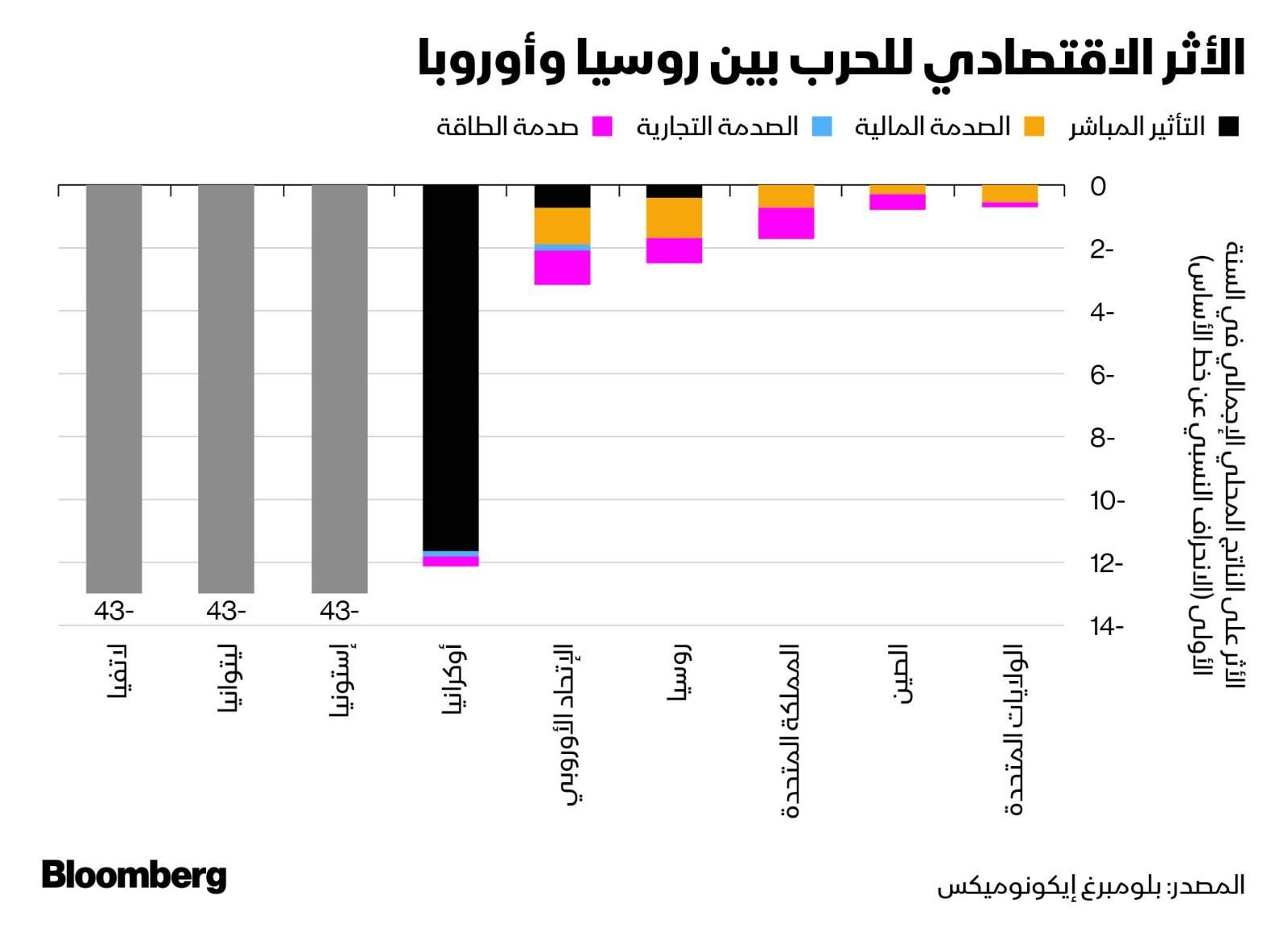 تأثيرات اقتصادية محتملة واسعة في حال اندلاع الصراع - بلومبرغ
