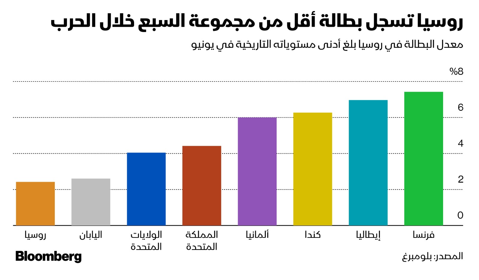 الشركات الروسية تواجه الآن نقصاً يزيد على مليوني عامل في فرق العمل لديها