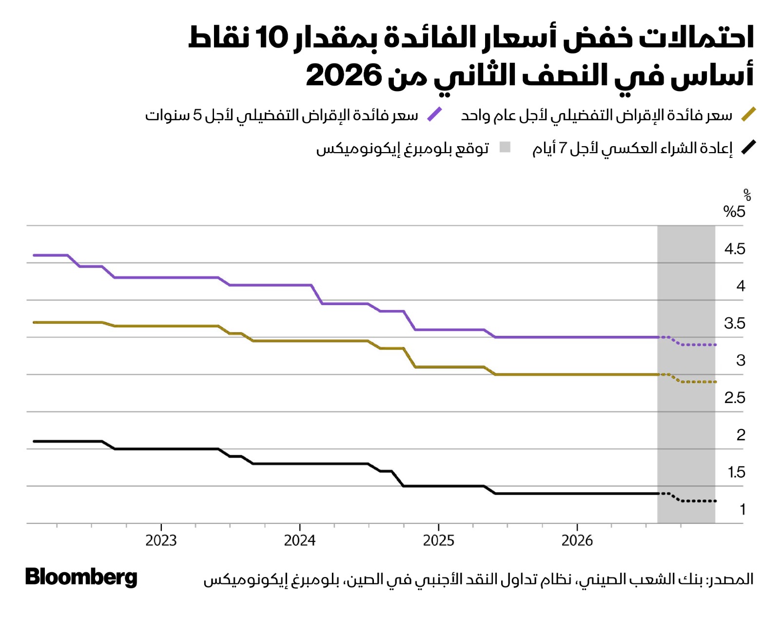 احتمالات خفض أسعار الفائدة في الصين 10 نقاط أساس خلال النصف الثاني من 2026 - بلومبرغ
