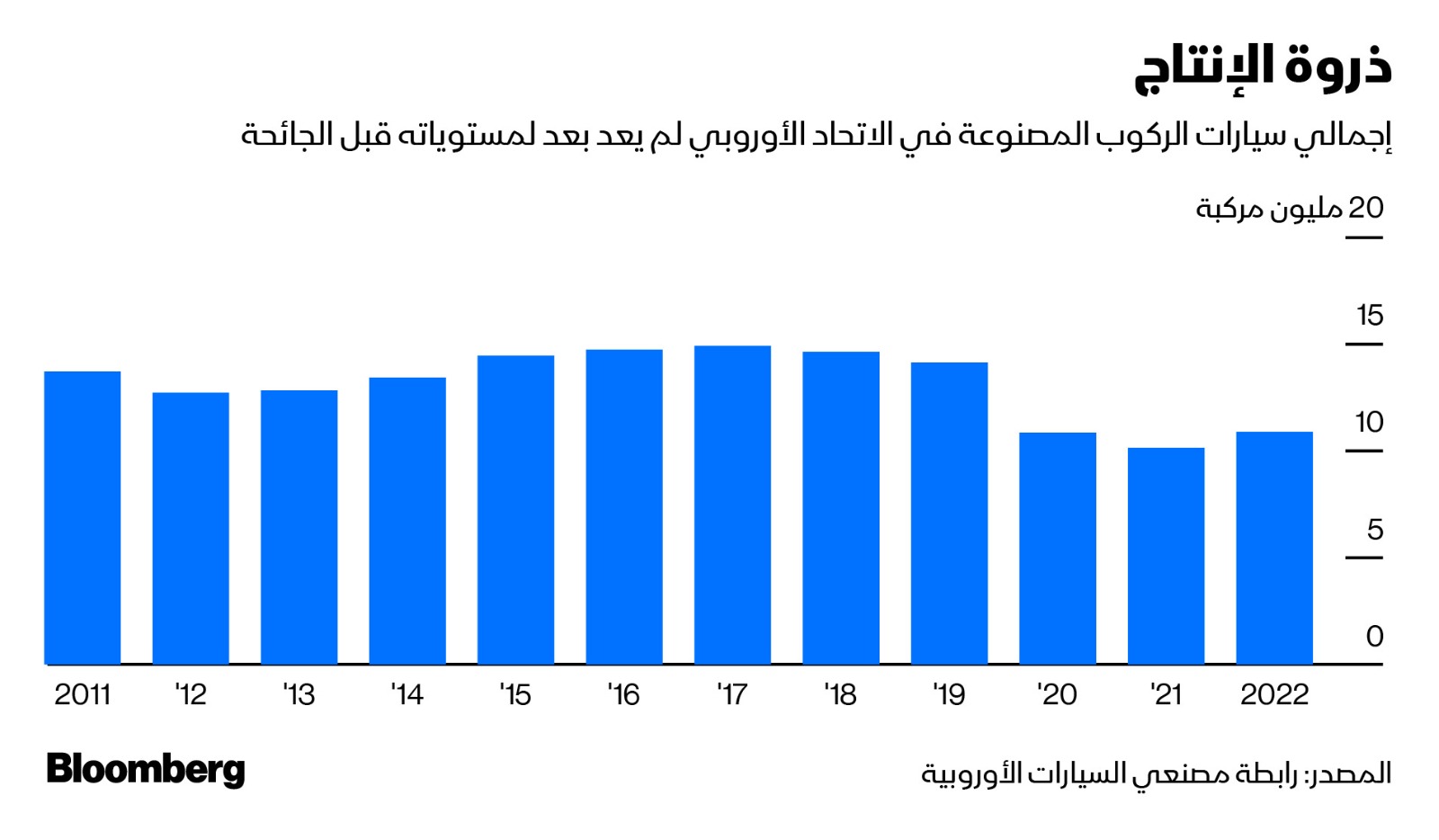 شركات تصنيع السيارات بالاتحاد الأوروبي تفشل في الوصول إلى مستوى الإنتاج قبل وباء كورونا