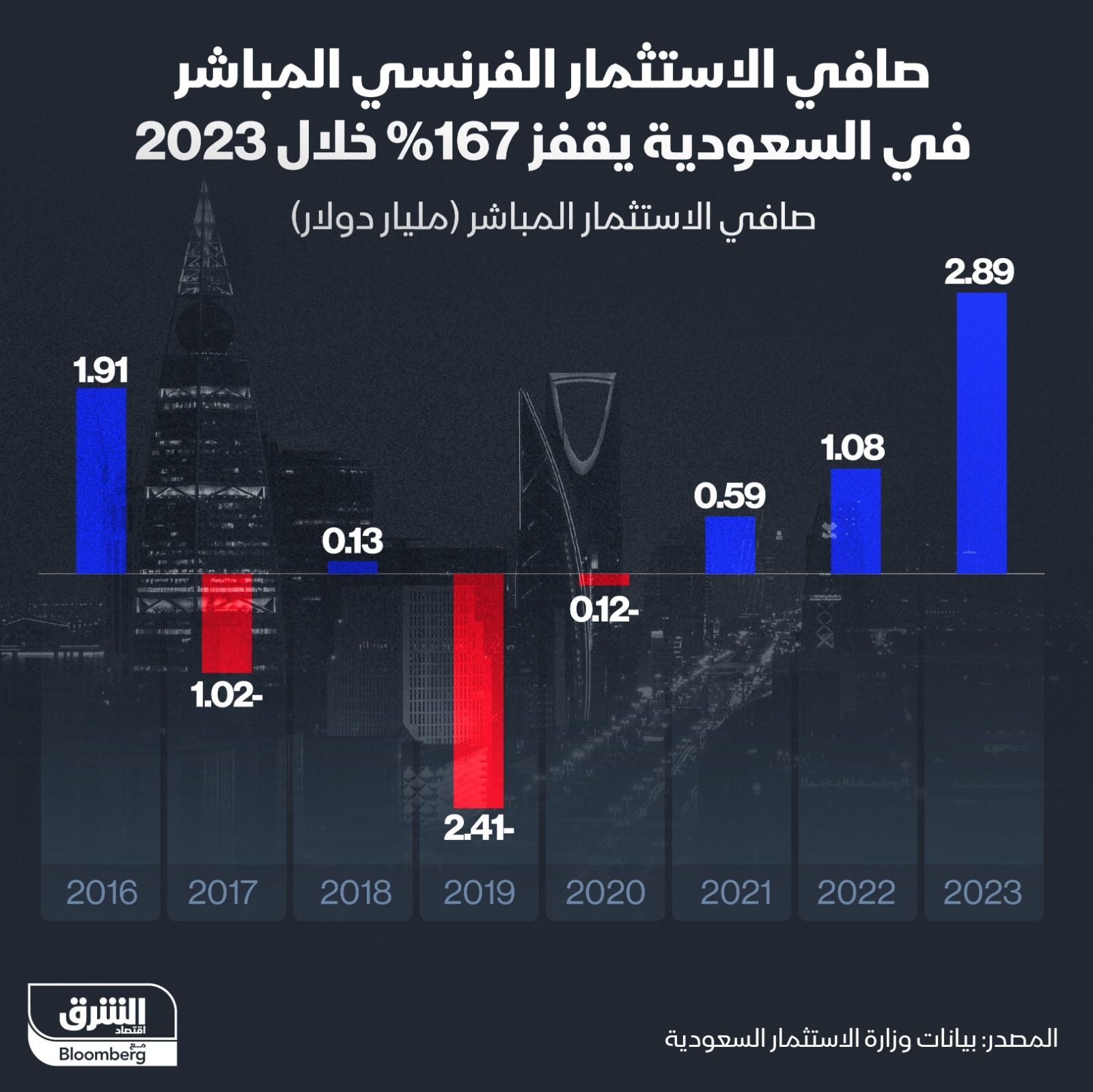 صافي الاستثمار الفرنسي المباشر في السعودية