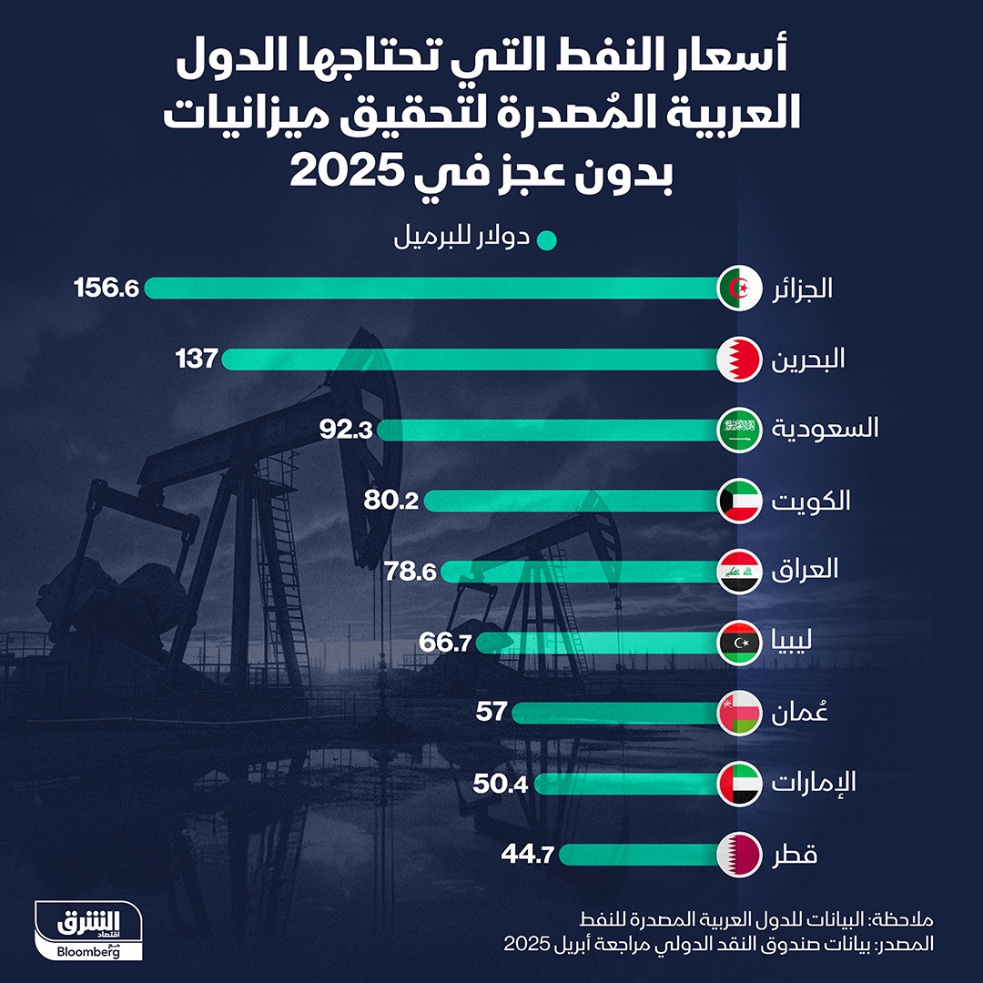 تُعد تقلبات أسعار النفط أحد المحركات الأساسية لإصدار السندات السيادية في الشرق الأوسط