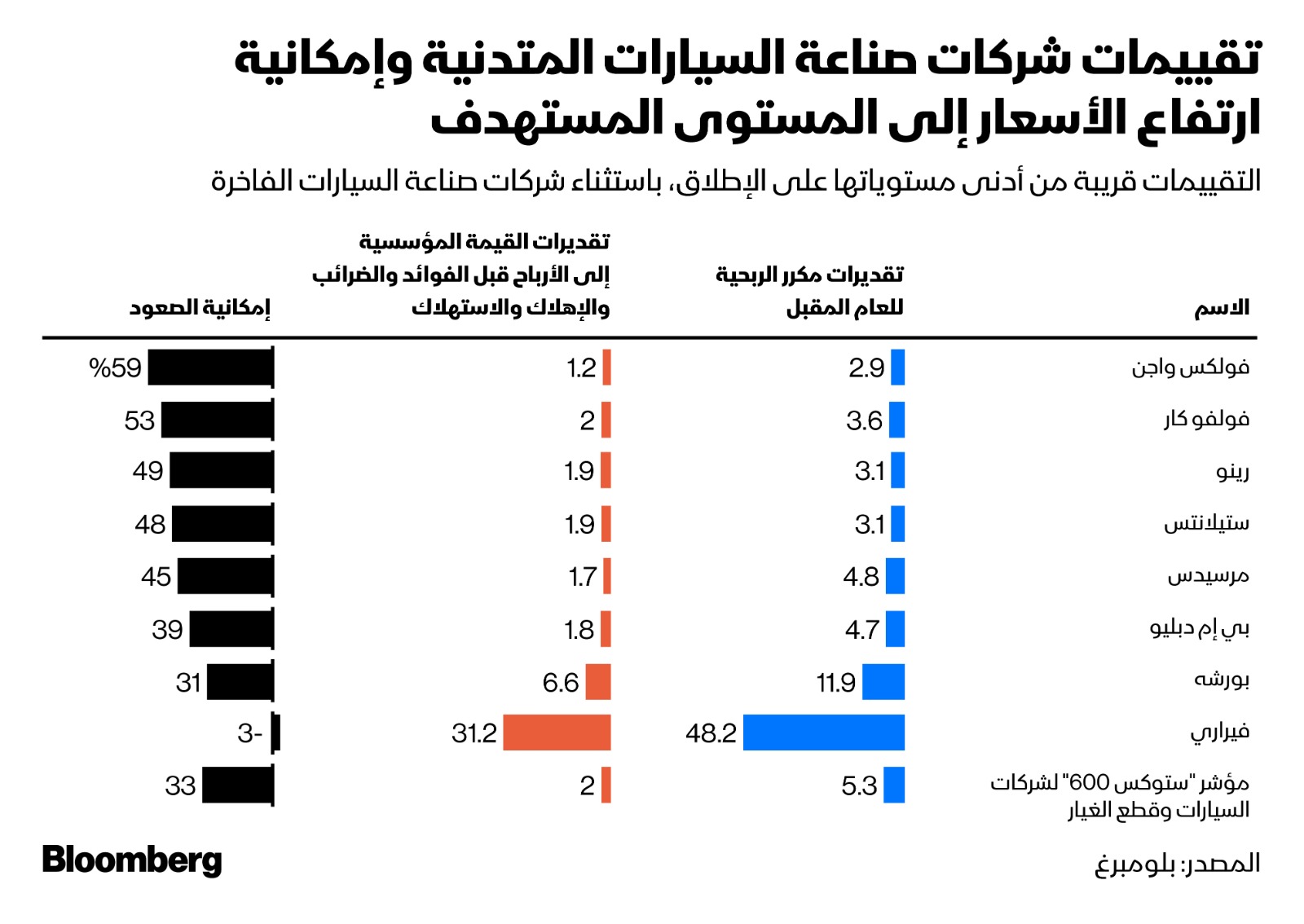 بعض شركات صناعة السيارات تبدو جذابة من حيث المقارنة بين المخاطر والمكافآت