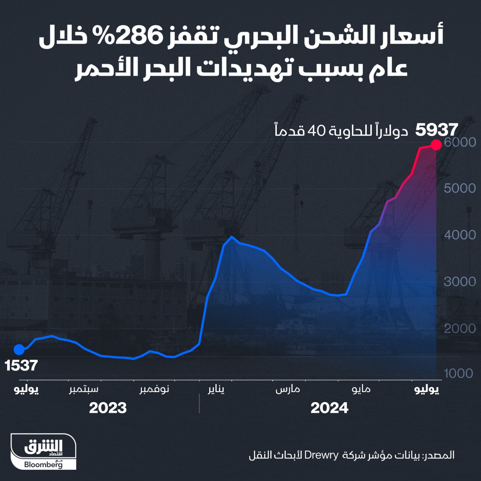 تحركات أسعار الشحن البحري منذ يوليو 2023 - الشرق