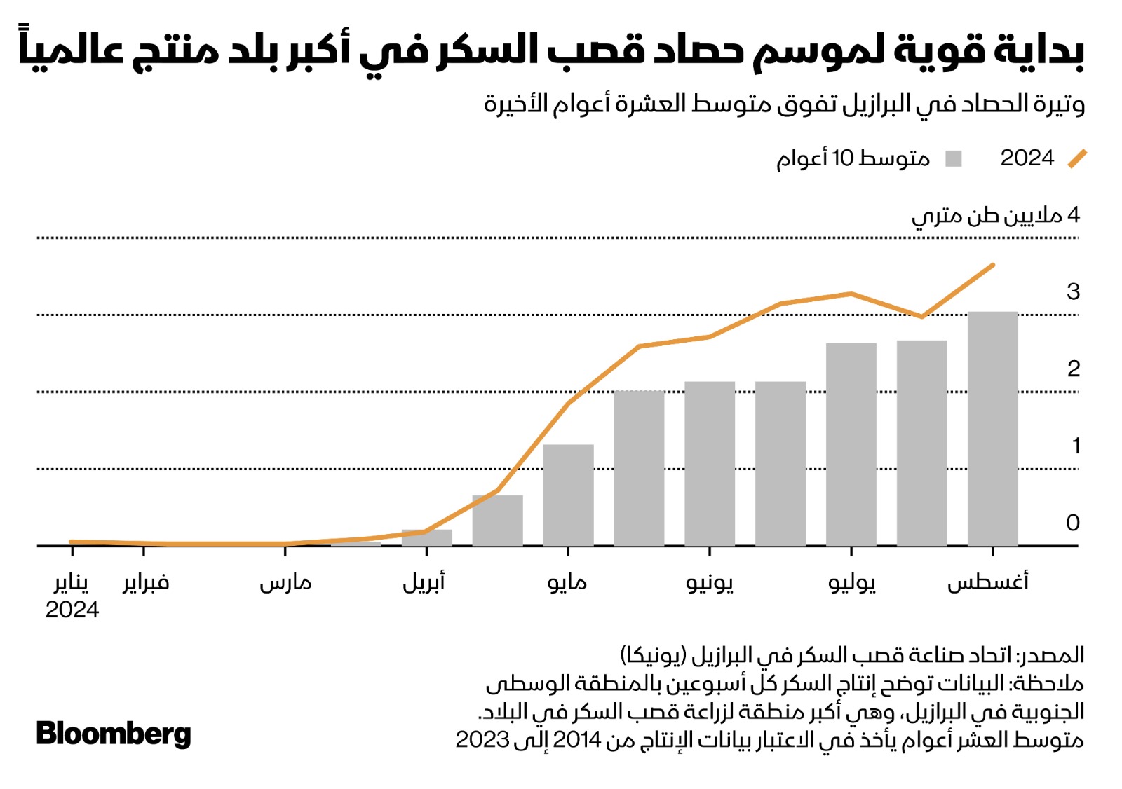 بداية قوية لموسم حصاد قصب السكر في أكبر بلد منتج