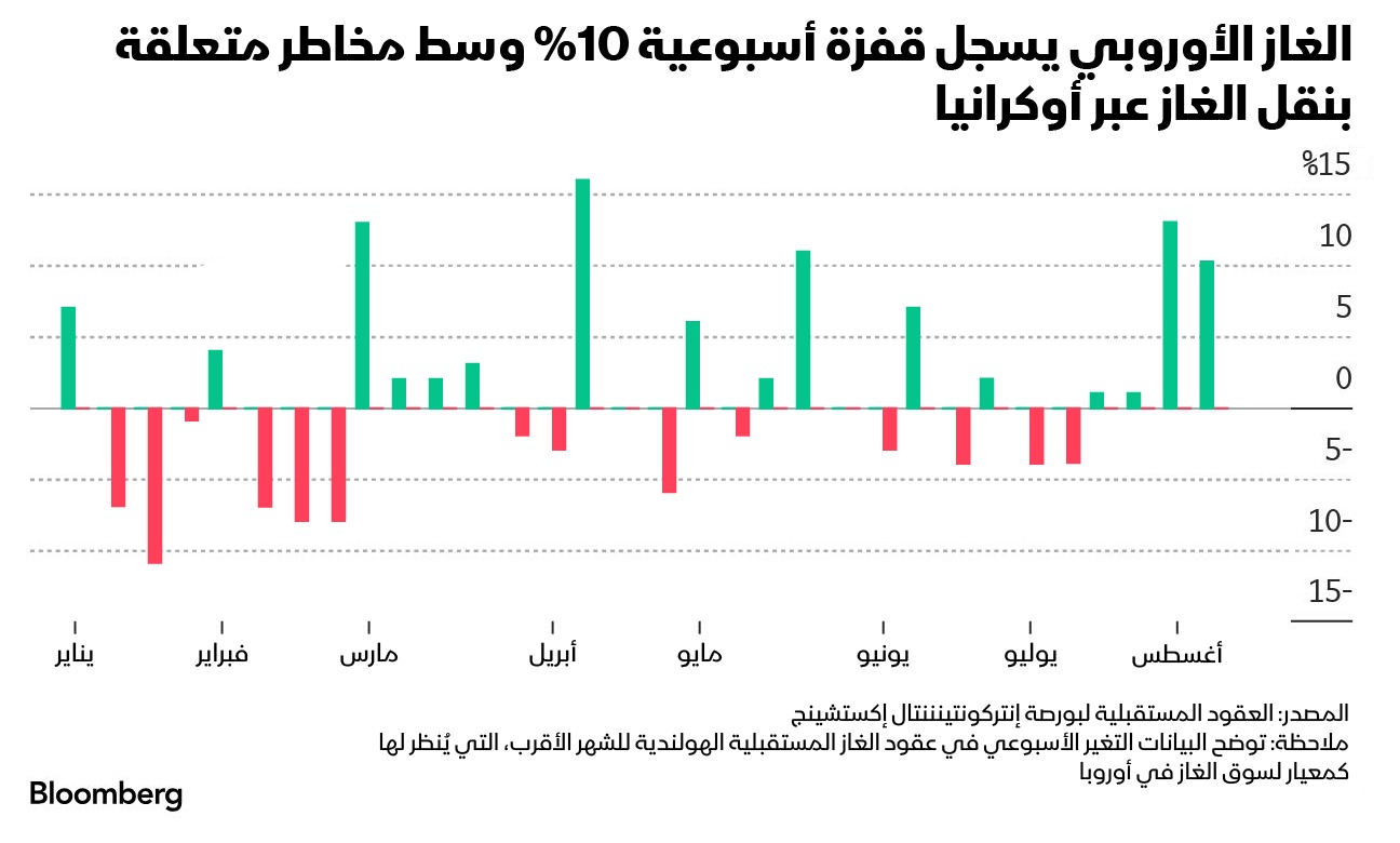 تشهد أسعار الغاز الطبيعي الأوروبية سلسلة صعود مع تحقيق زيادات أسبوعية متتالية بنسبة 10% أو أكثر