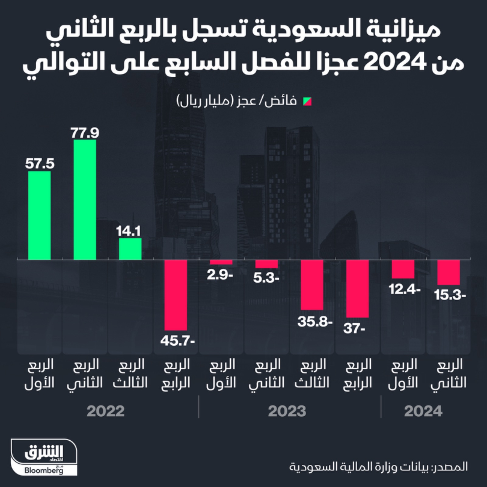 الميزانية السعودية تسجل عجزاً للربع السابع على التوالي