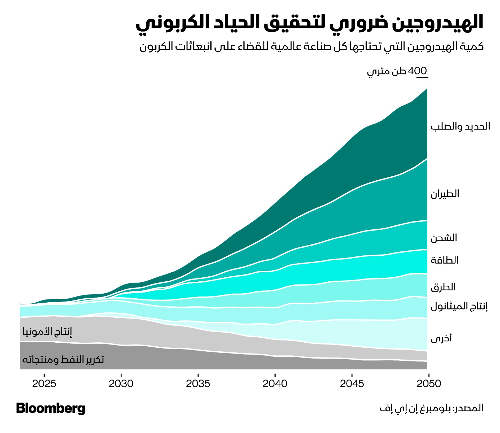 العالم بحاجة إلى استخدام 390 مليون طن من الهيدروجين سنوياً بحلول 2050 لتخليص الاقتصاد العالمي من الانبعاثات الكربونية