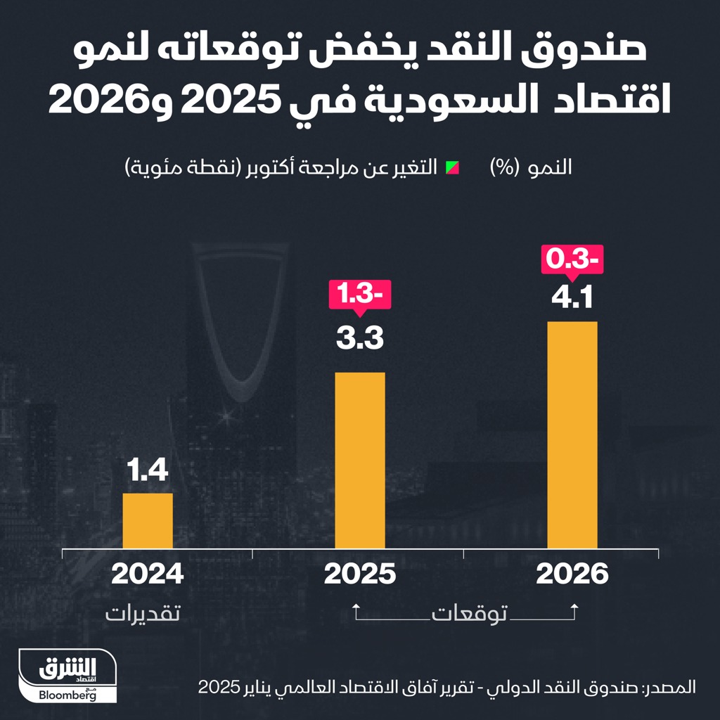 توقعات صندوق النقد الدولي لنمو اقتصاد السعودية خلال سنوات 2024 و2025 و2026