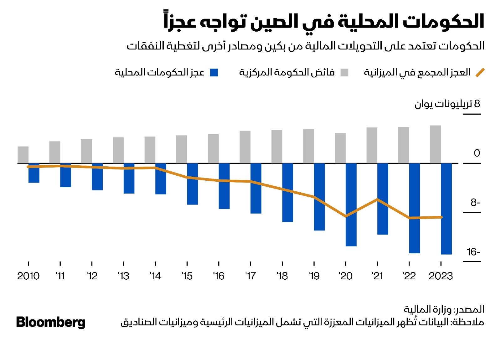 الحكومات المحلية في الصين تواجه عجزاً