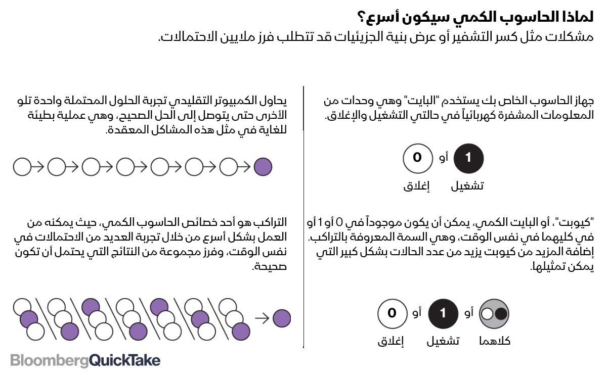 الحاسوب الكمي يمكنه معالجة مدخلات كثيرة في نفس الوقت بينما تأخذ الأجهزة التقليدية الأوامر تباعاً