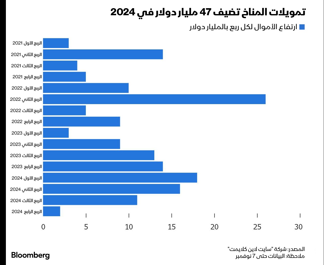 أضافت صناديق المناخ 47 مليار دولار إلى أصولها المُدارة، بزيادة نسبتها 20% بالمقارنة بالعام الماضي