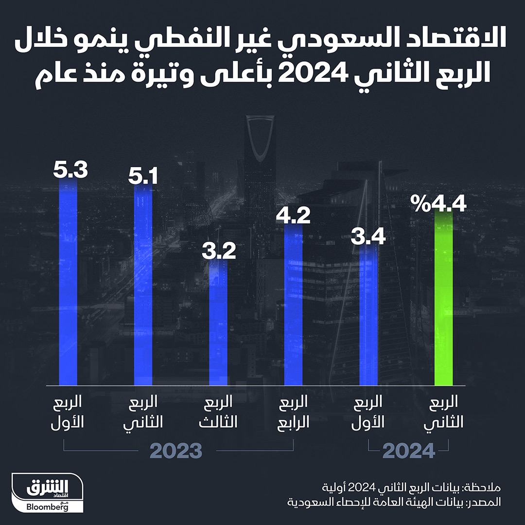 الاقتصاد غير النفط ينمو بأسرع وتيرة خلال عام