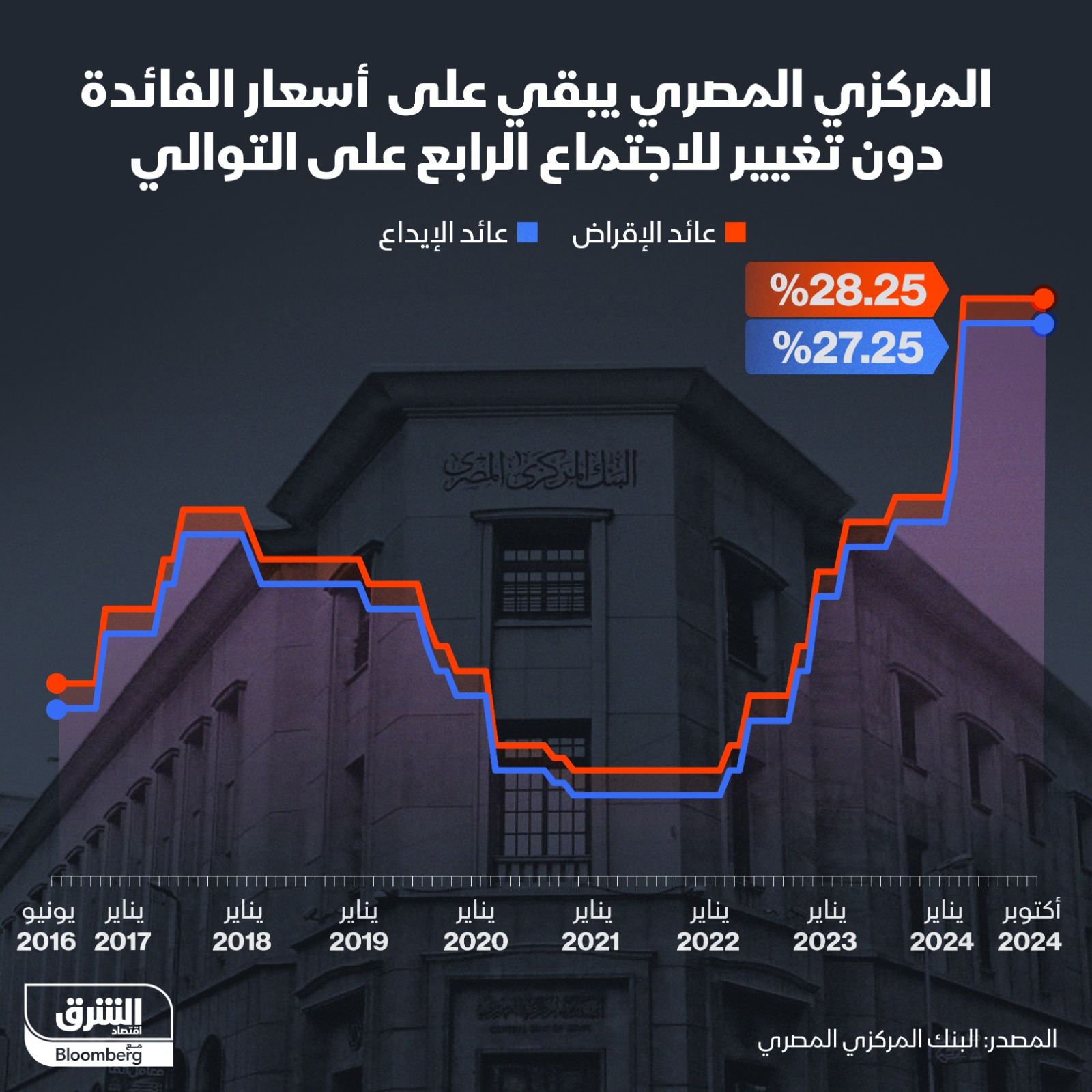 البنك المركزي المصري يبقي أسعار الفائدة عند نفس مستوياتها للمرة الرابعة على التوالي