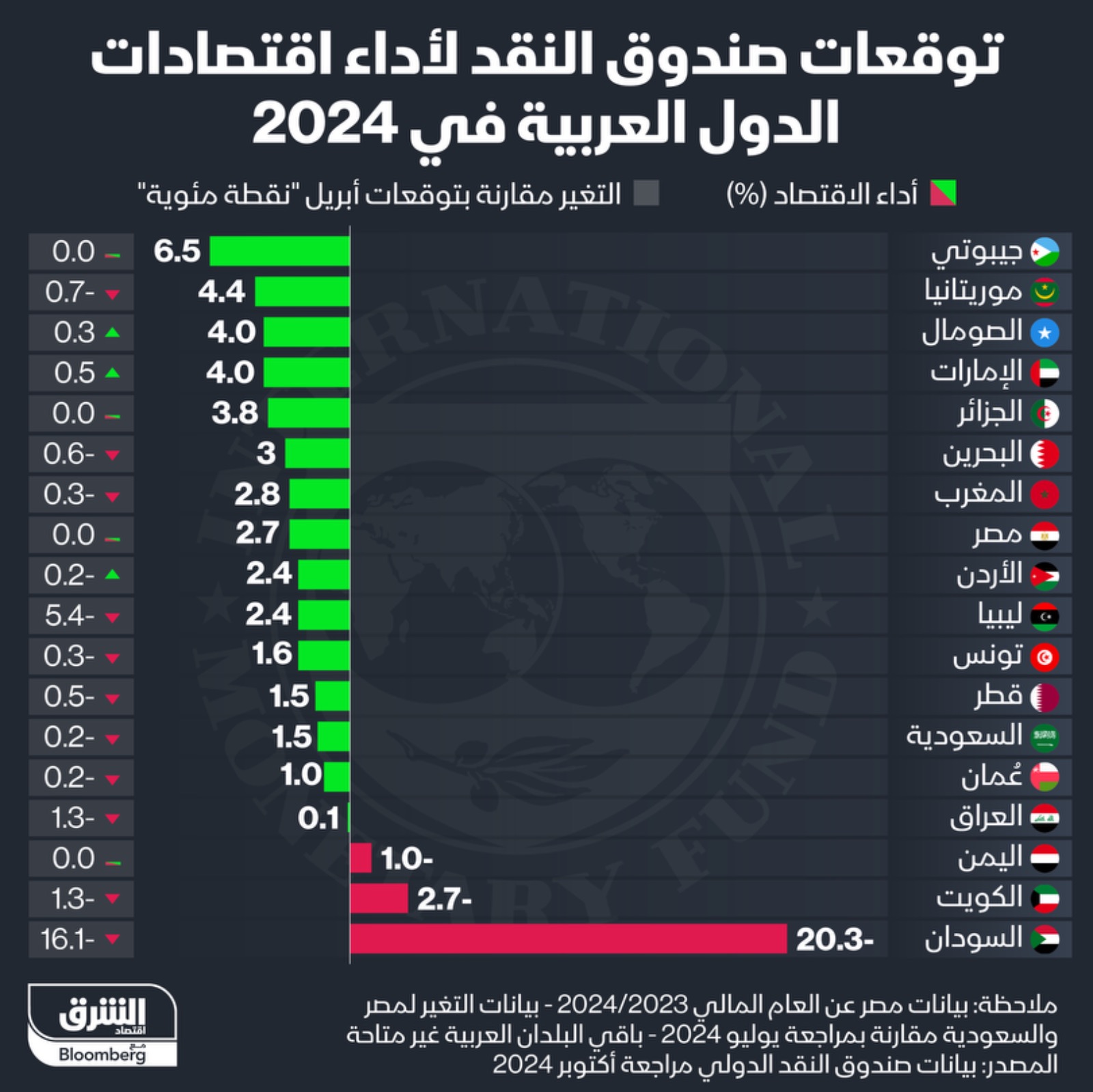 توقعات نمو الناتج المحلي الإجمالي للدول العربية في 2024