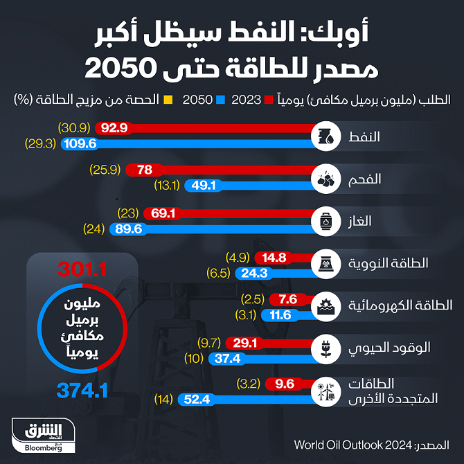 نمو الطلب على النفط المتوقع حتى عام 2050