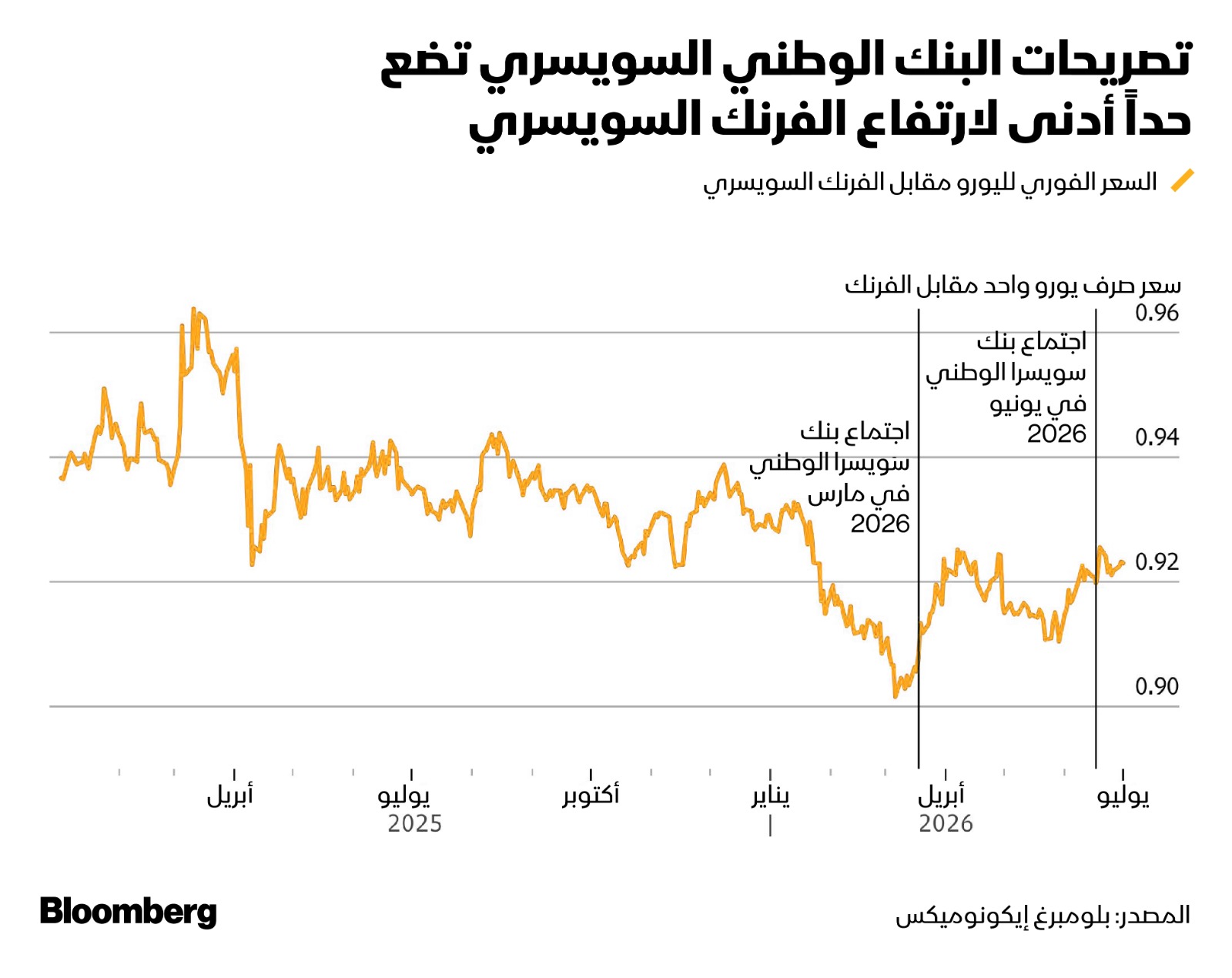تصربحات البنك الوطني السويسري تضغ حداً أدنى لارتفاع الفرنك - بلومبرغ