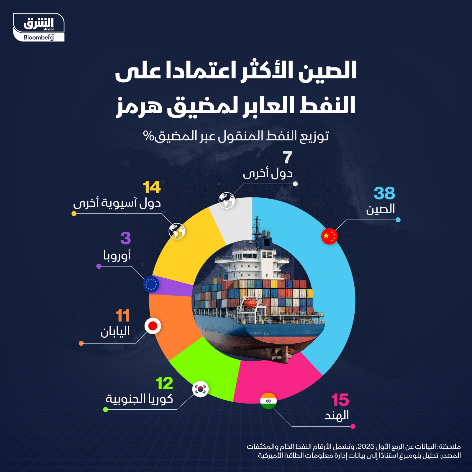 الدول الأكثر اعتماداً على النفط العابر لمضيق هرمز - الشرق