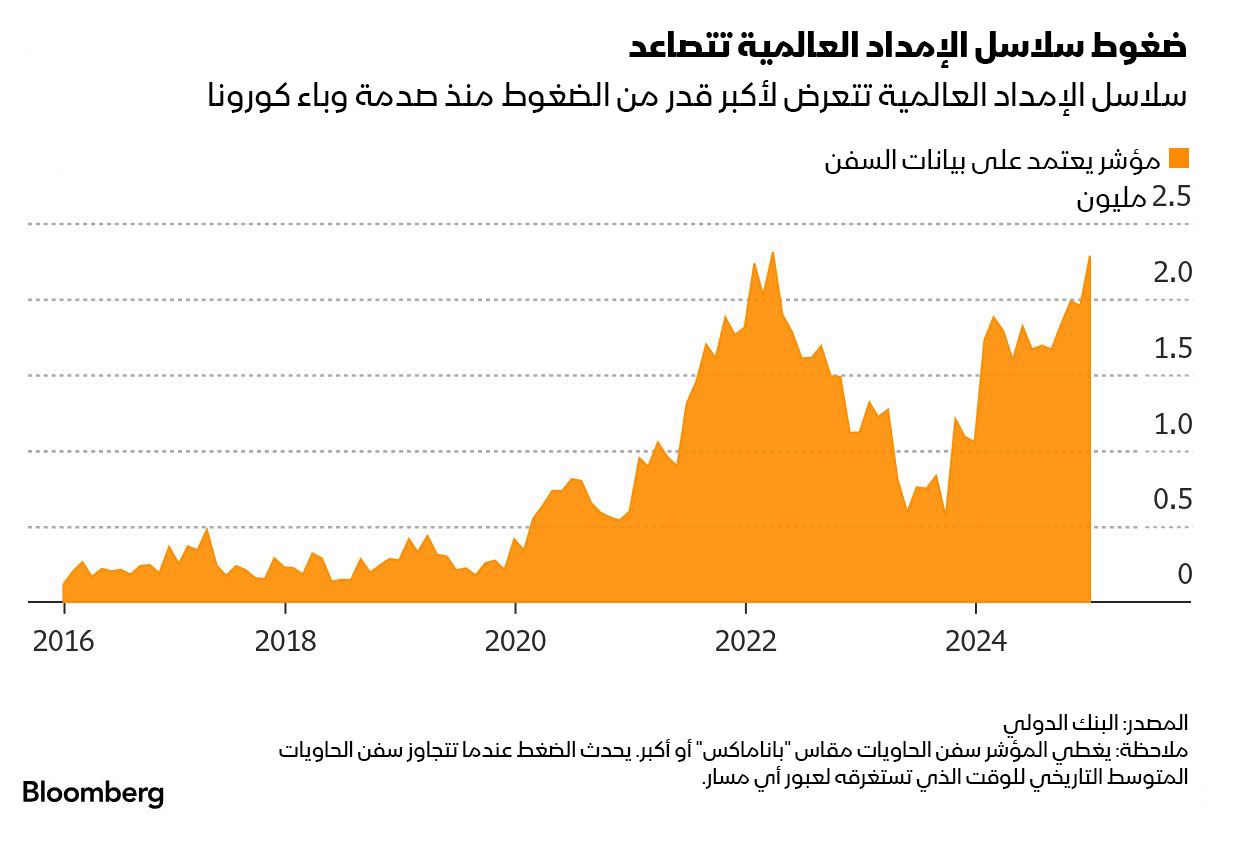 سلاسل الإمداد تتعرض لضغوط هي الأعلى منذ وباء كورونا