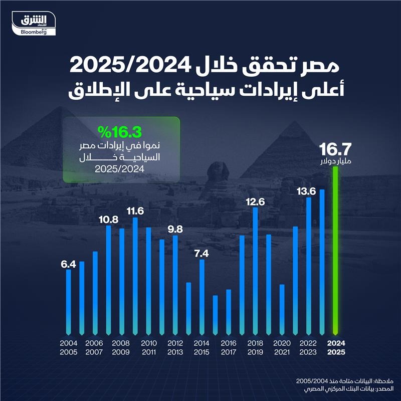 16.7 مليار دولار إيرادات مصر السياحية الأعلى على الإطلاق في السنة المالية 2024-2025 - undefined