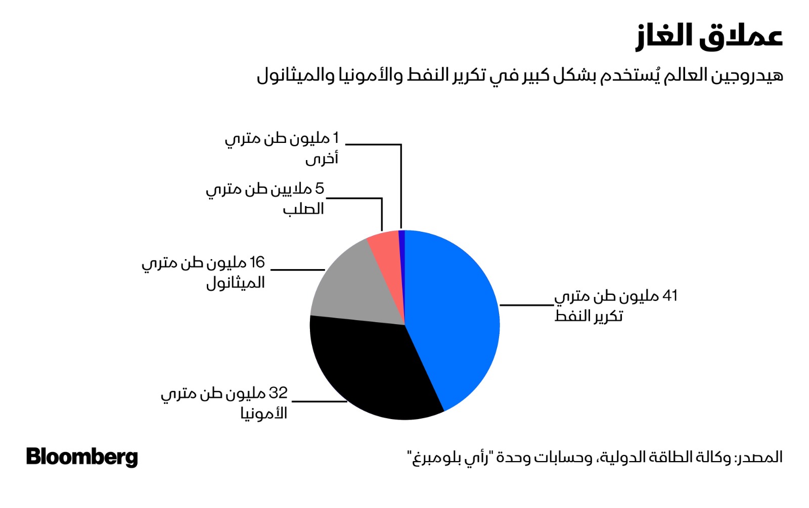 يتم استخدام الهيدروجين بكثافة عالمياً في صناعات تكرير النفط والأمونيا والميثانول