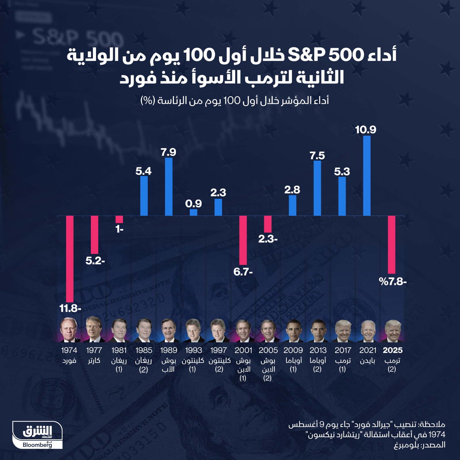 الأسواق لم تتجاوب جيداً مع ترمب هذه المرة.. مؤشر "S&P 500" يسجل أسوأ أداء منذ نصف قرن تقريباً