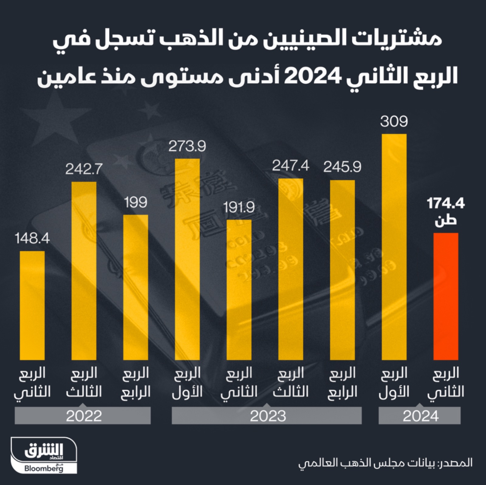 الطلب على الذهب في الصين يتراجع بالربع الثاني لأدنى مستوى منذ عامين