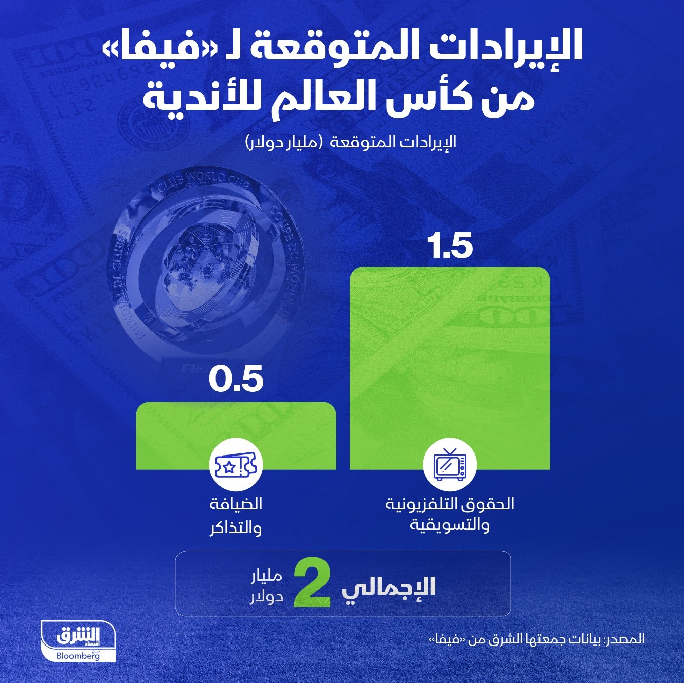 إيرادات كأس العالم للأندية قد تصل إلى ملياري دولار