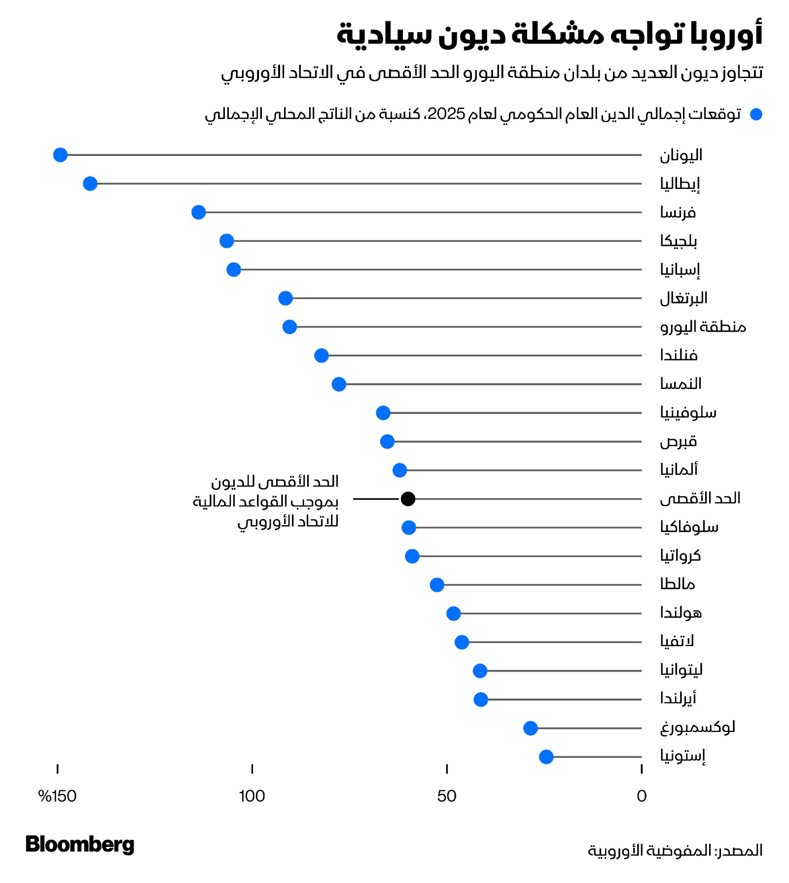 لدى فرنسا وإيطاليا أعلى نسب الدين إلى الناتج المحلي الإجمالي في المنطقة