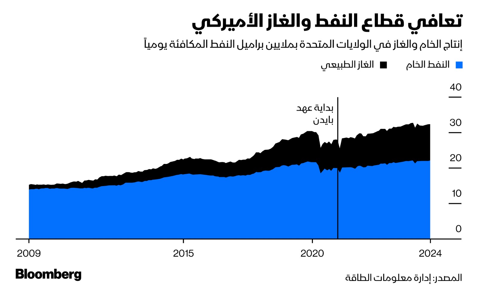 إنتاج النفط الخام الأميركي شبه مستقر وإنتاج الغاز في تذبذب منذ بداية عهد بايدن