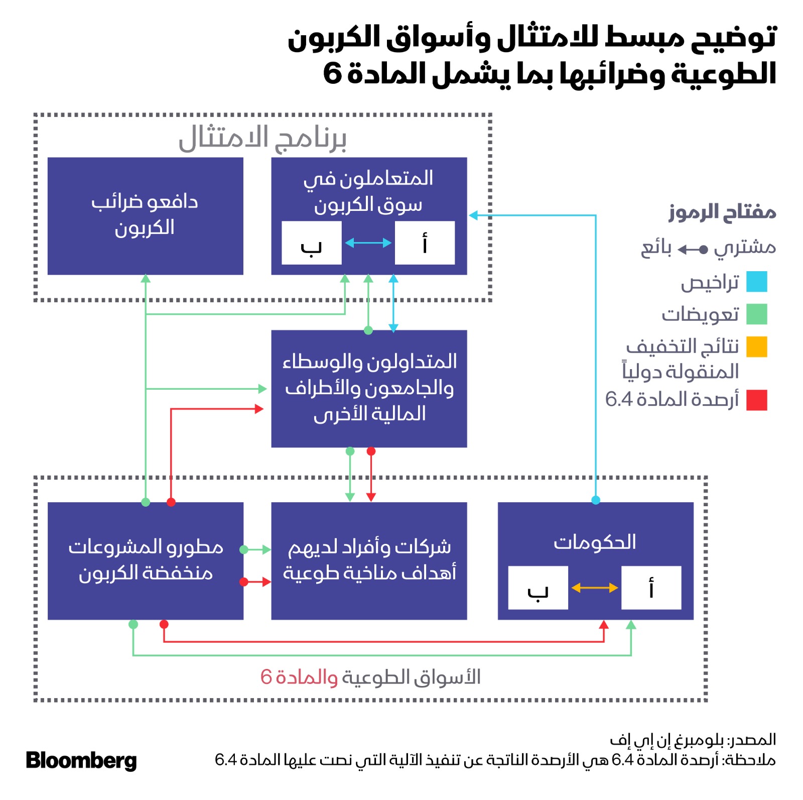 رسم بياني يوضح المادة 6 الخاصة ببرنامج الامتثال وأسواق الكربون الطوعية