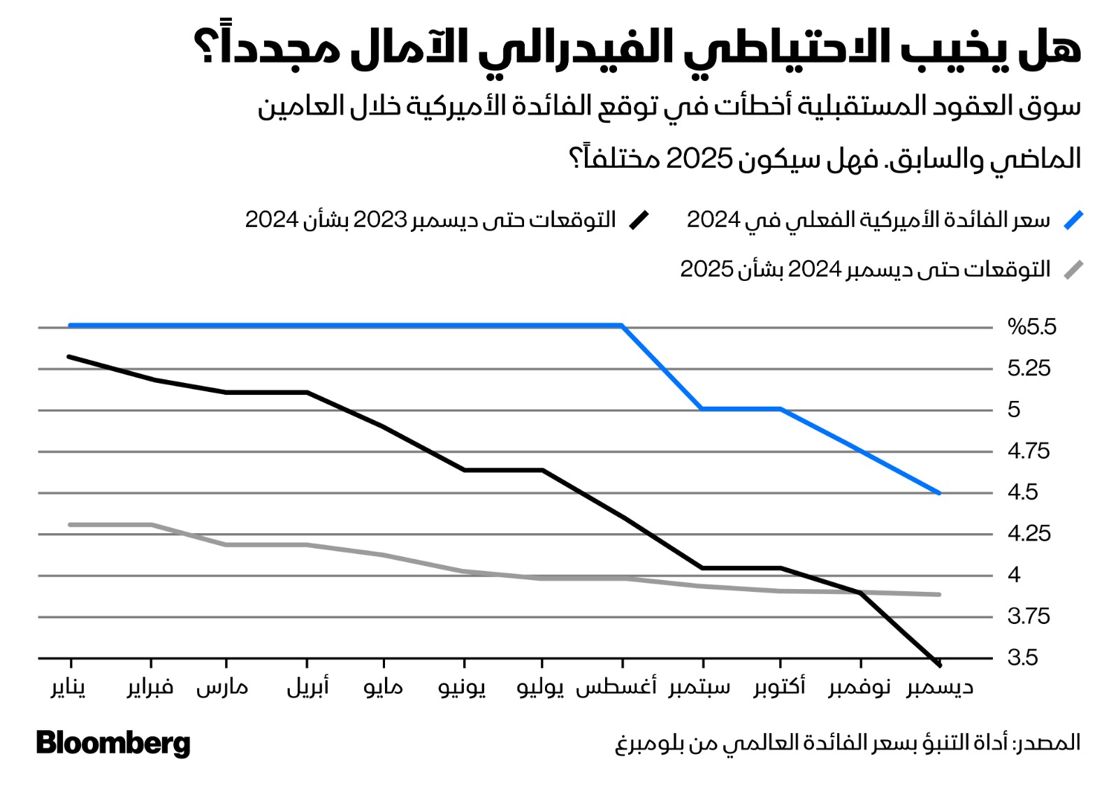 سوق العقود المستقبلية أخطأت في توقع مسار الفائدة الأميركية في العامين الماضيين، فهل تنجح في 2025؟