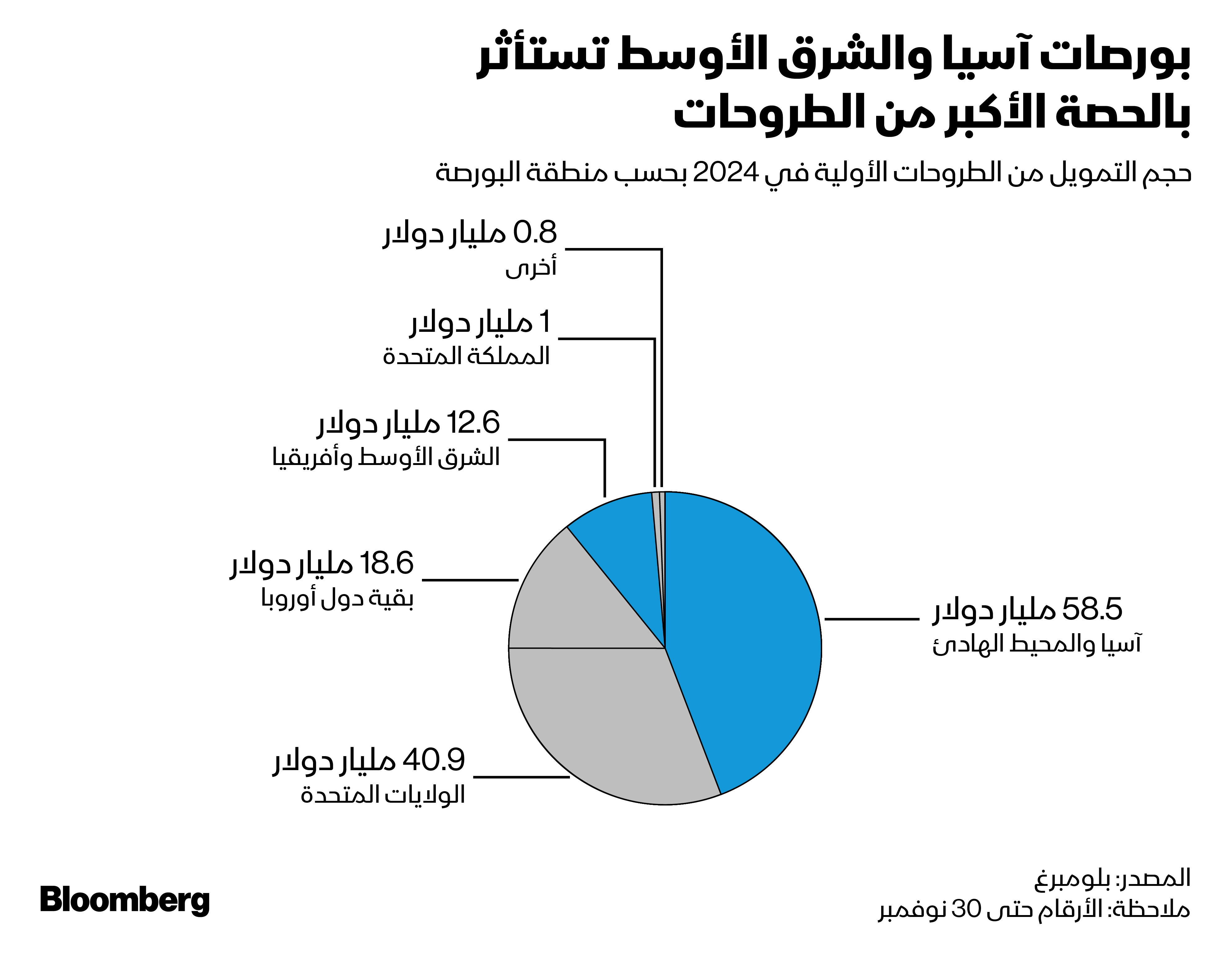 حجم التمويلات من الطروحات الأولية في آسيا والشرق الأوسط أكثر قليلاً من 70 مليار دولار هذا العام