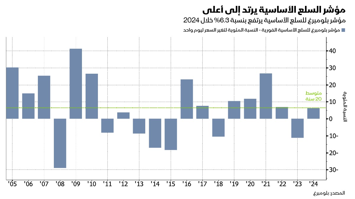 عودة مؤشر بلومبرغ للسلع الأساسية للارتفاع في 2024